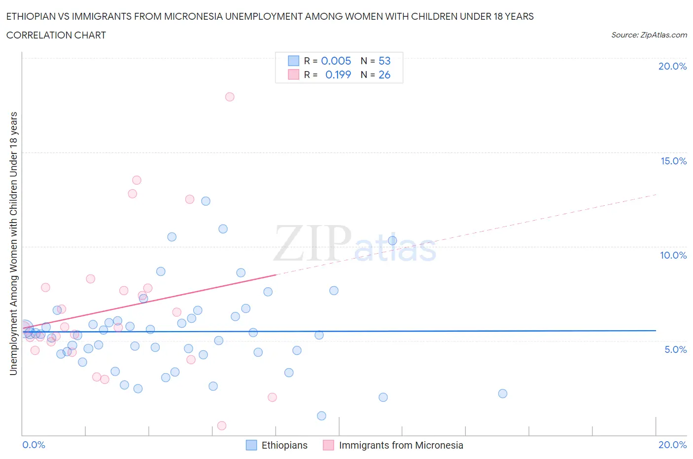 Ethiopian vs Immigrants from Micronesia Unemployment Among Women with Children Under 18 years