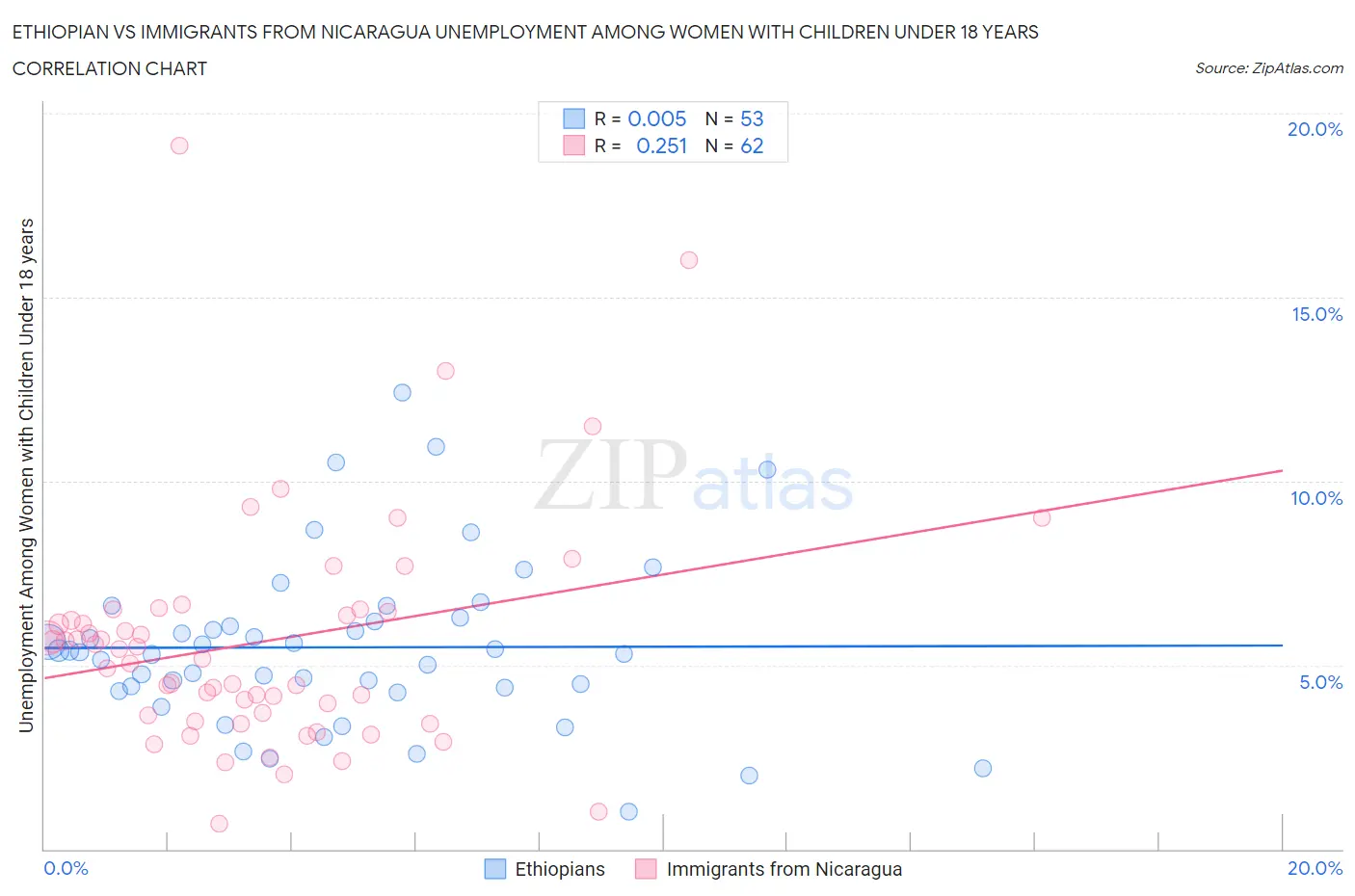 Ethiopian vs Immigrants from Nicaragua Unemployment Among Women with Children Under 18 years