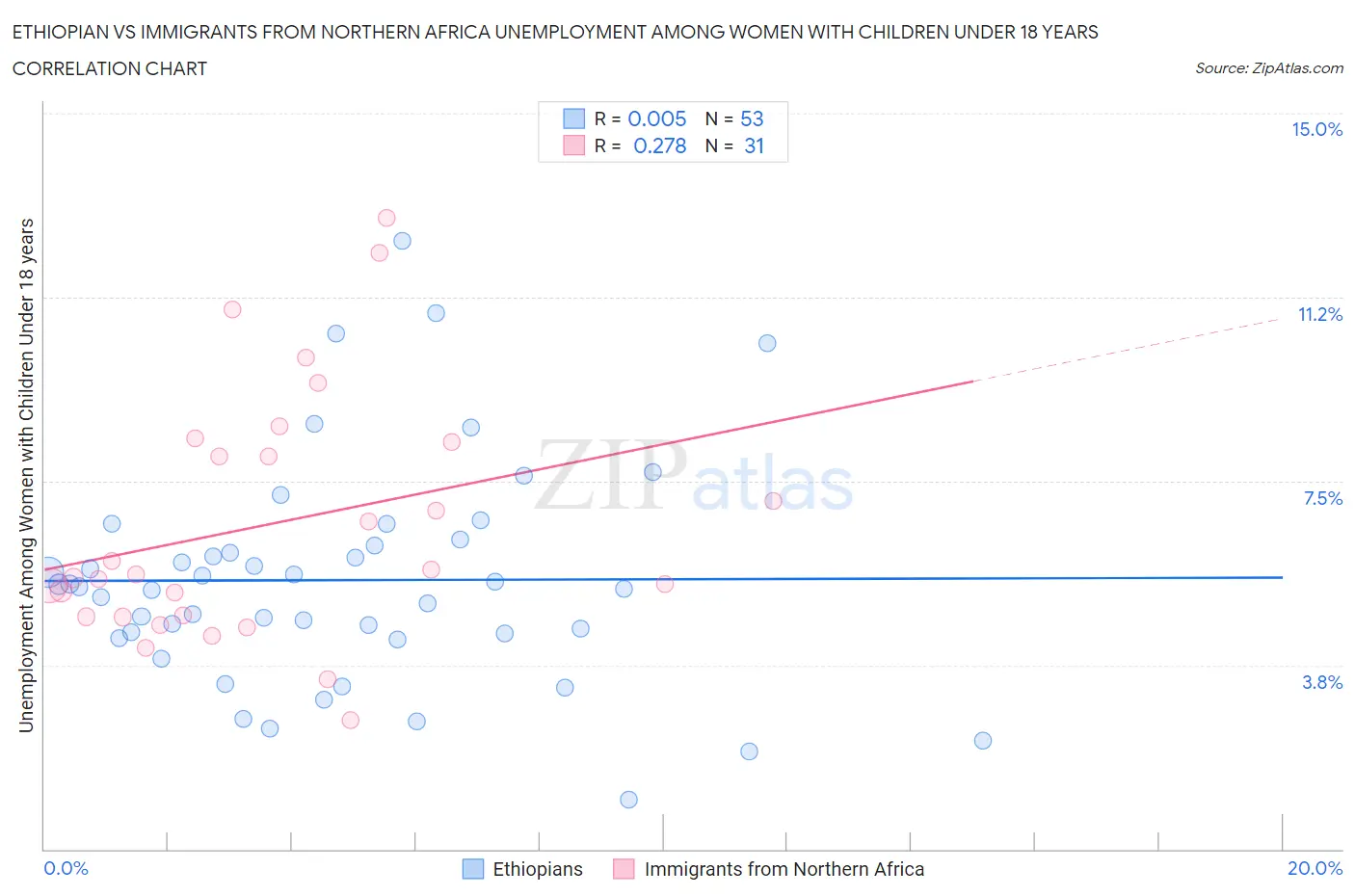 Ethiopian vs Immigrants from Northern Africa Unemployment Among Women with Children Under 18 years