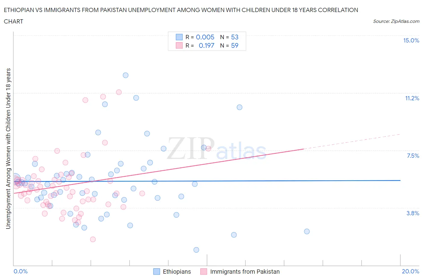 Ethiopian vs Immigrants from Pakistan Unemployment Among Women with Children Under 18 years