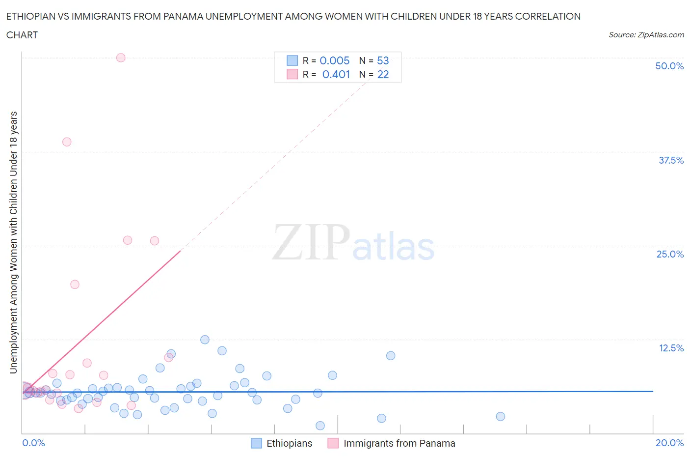 Ethiopian vs Immigrants from Panama Unemployment Among Women with Children Under 18 years