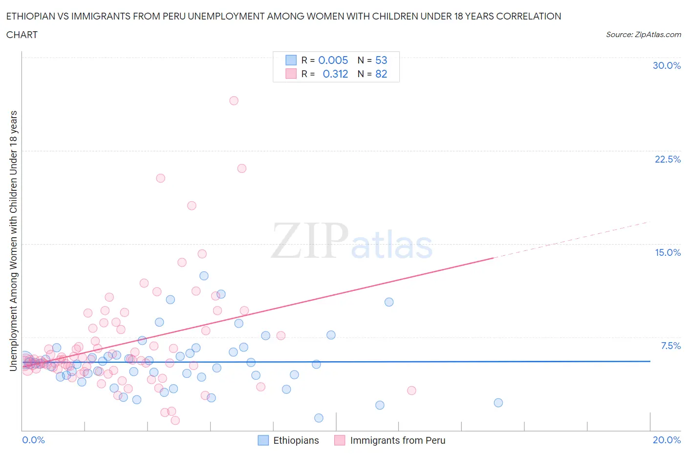 Ethiopian vs Immigrants from Peru Unemployment Among Women with Children Under 18 years