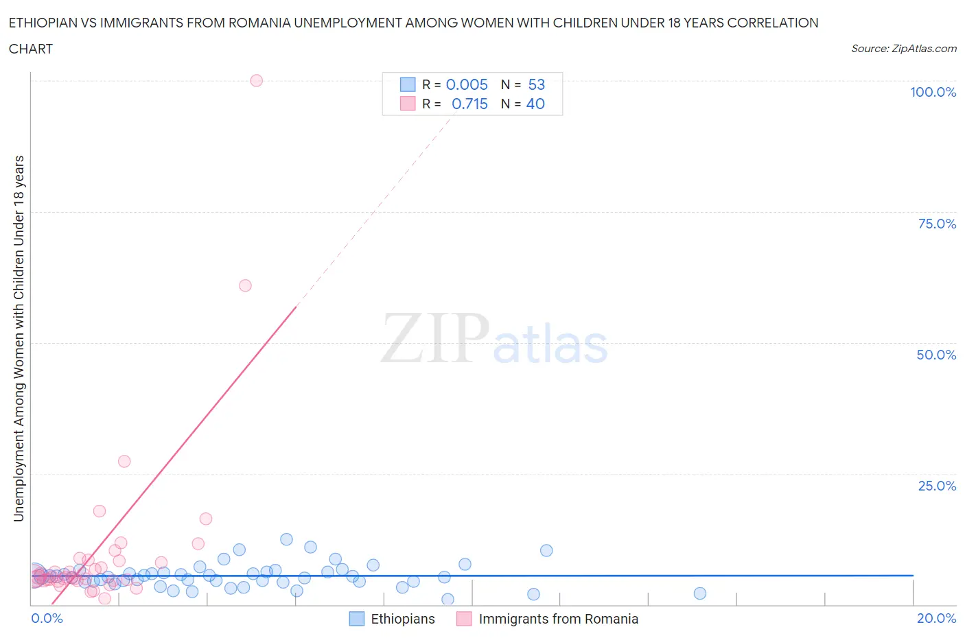 Ethiopian vs Immigrants from Romania Unemployment Among Women with Children Under 18 years