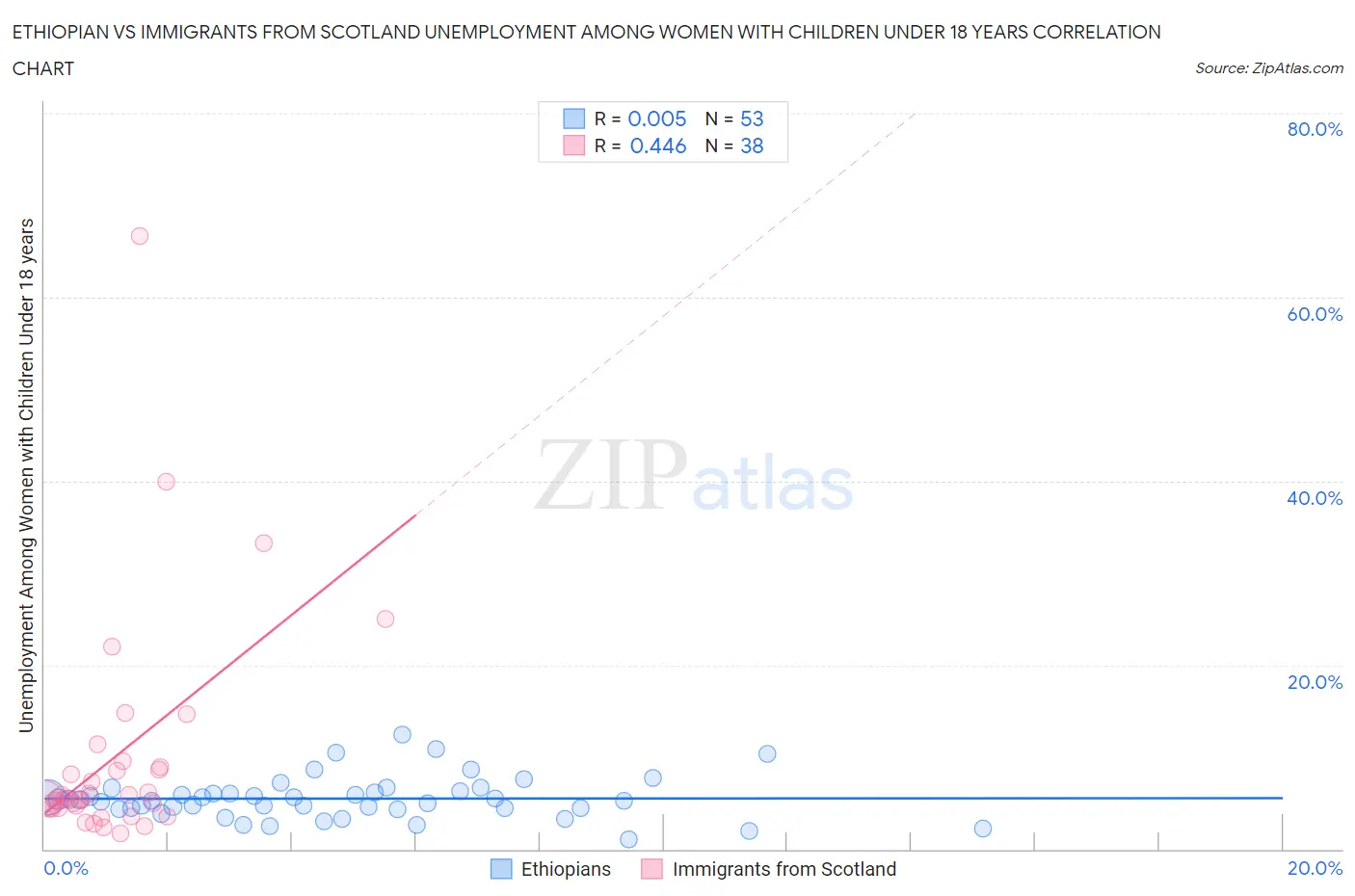 Ethiopian vs Immigrants from Scotland Unemployment Among Women with Children Under 18 years