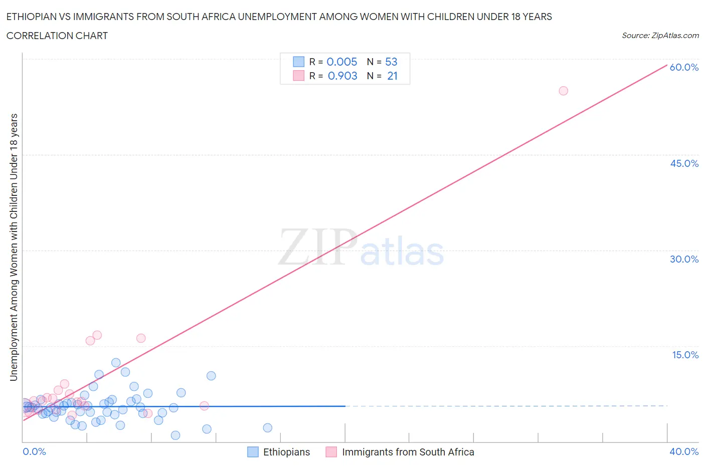 Ethiopian vs Immigrants from South Africa Unemployment Among Women with Children Under 18 years