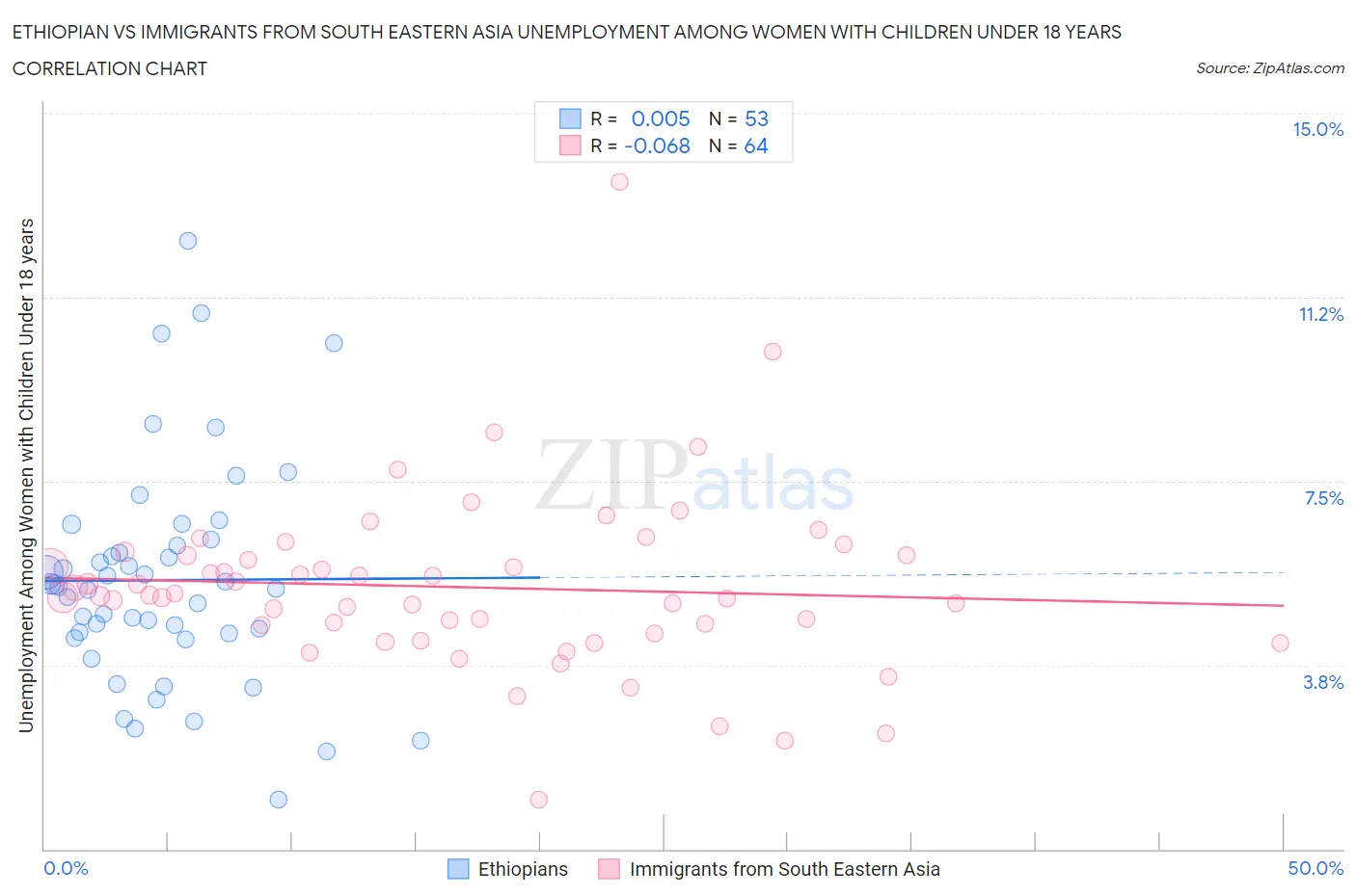 Ethiopian vs Immigrants from South Eastern Asia Unemployment Among Women with Children Under 18 years