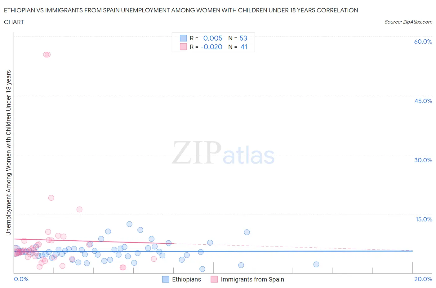 Ethiopian vs Immigrants from Spain Unemployment Among Women with Children Under 18 years