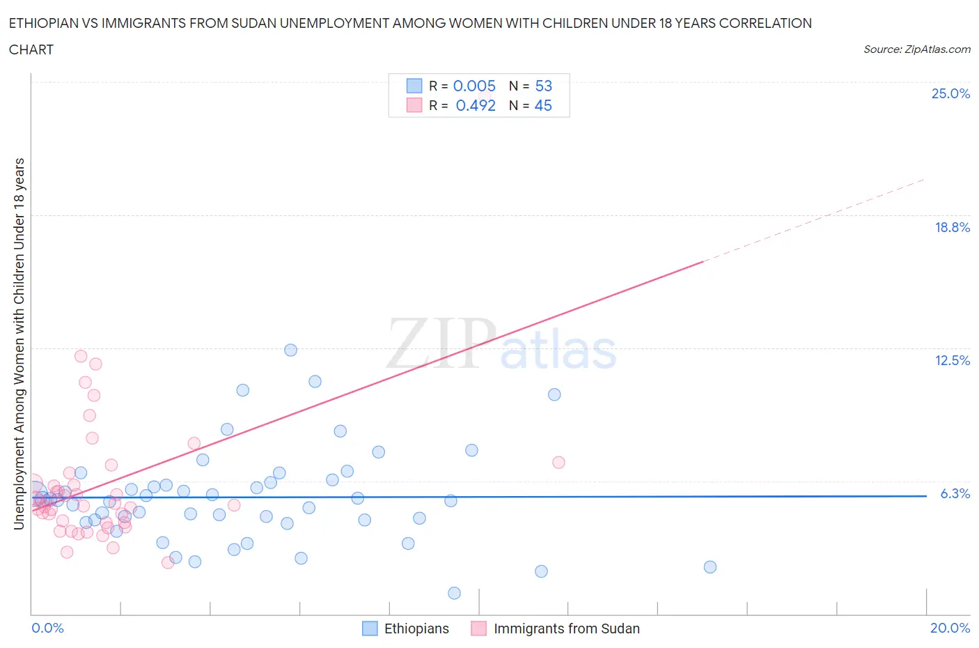 Ethiopian vs Immigrants from Sudan Unemployment Among Women with Children Under 18 years