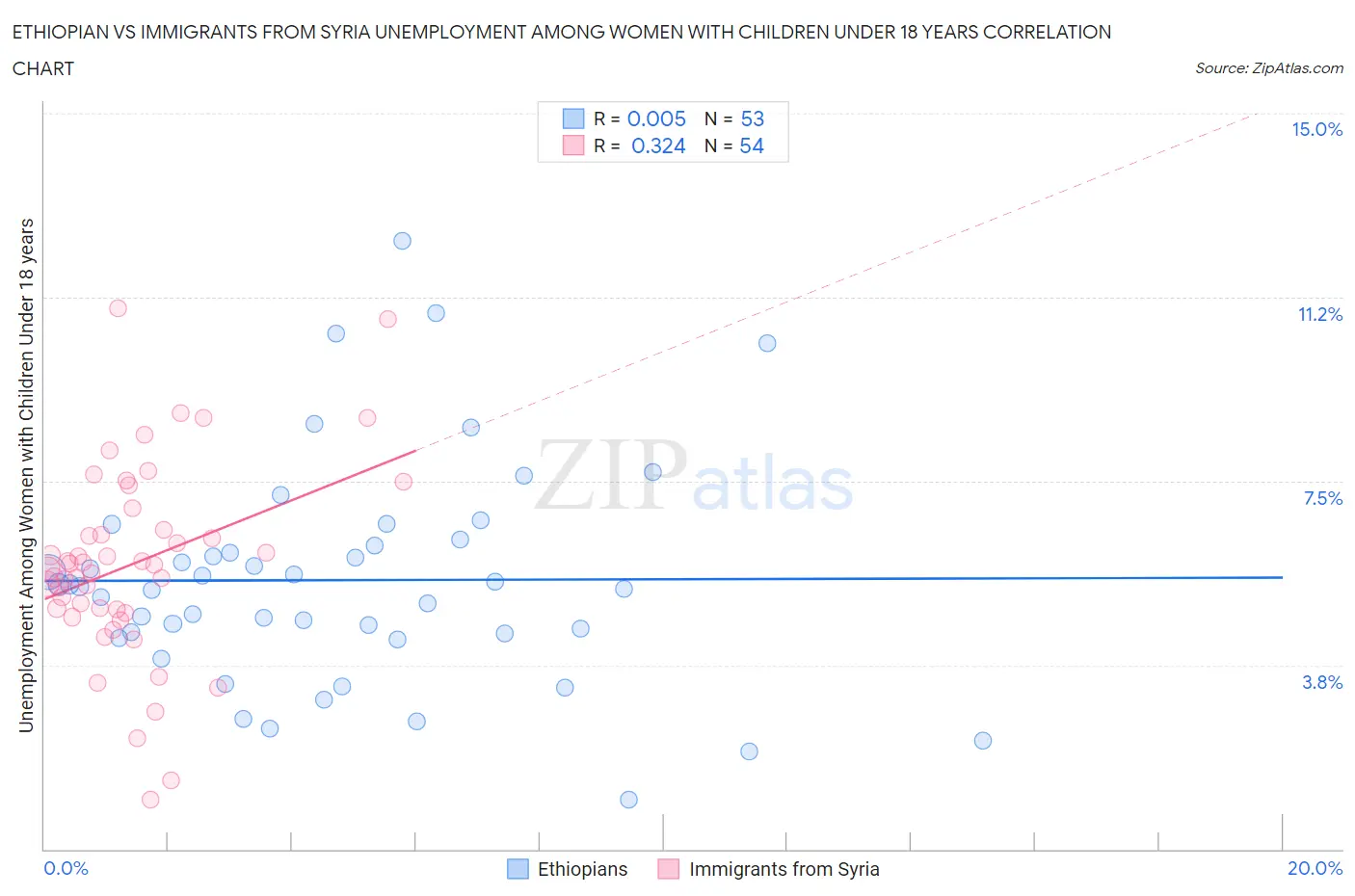 Ethiopian vs Immigrants from Syria Unemployment Among Women with Children Under 18 years