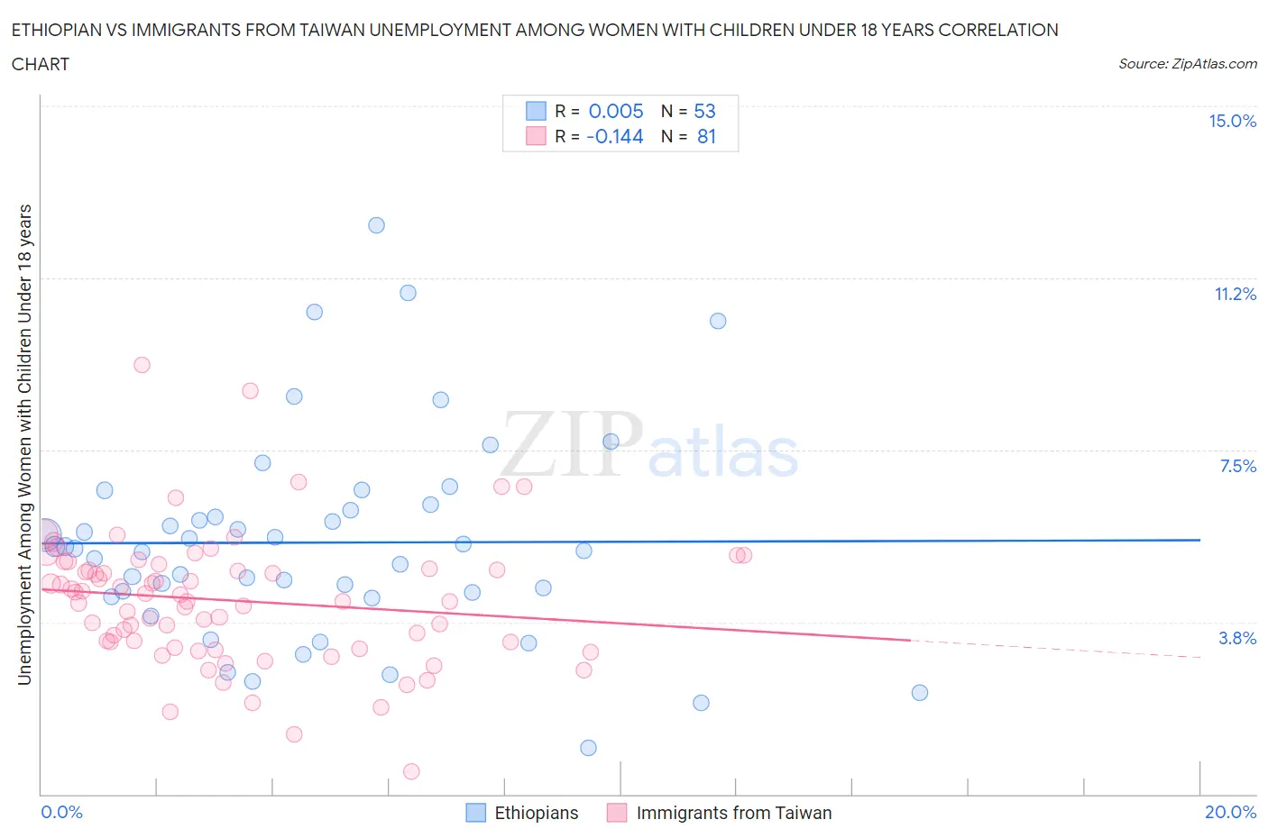 Ethiopian vs Immigrants from Taiwan Unemployment Among Women with Children Under 18 years