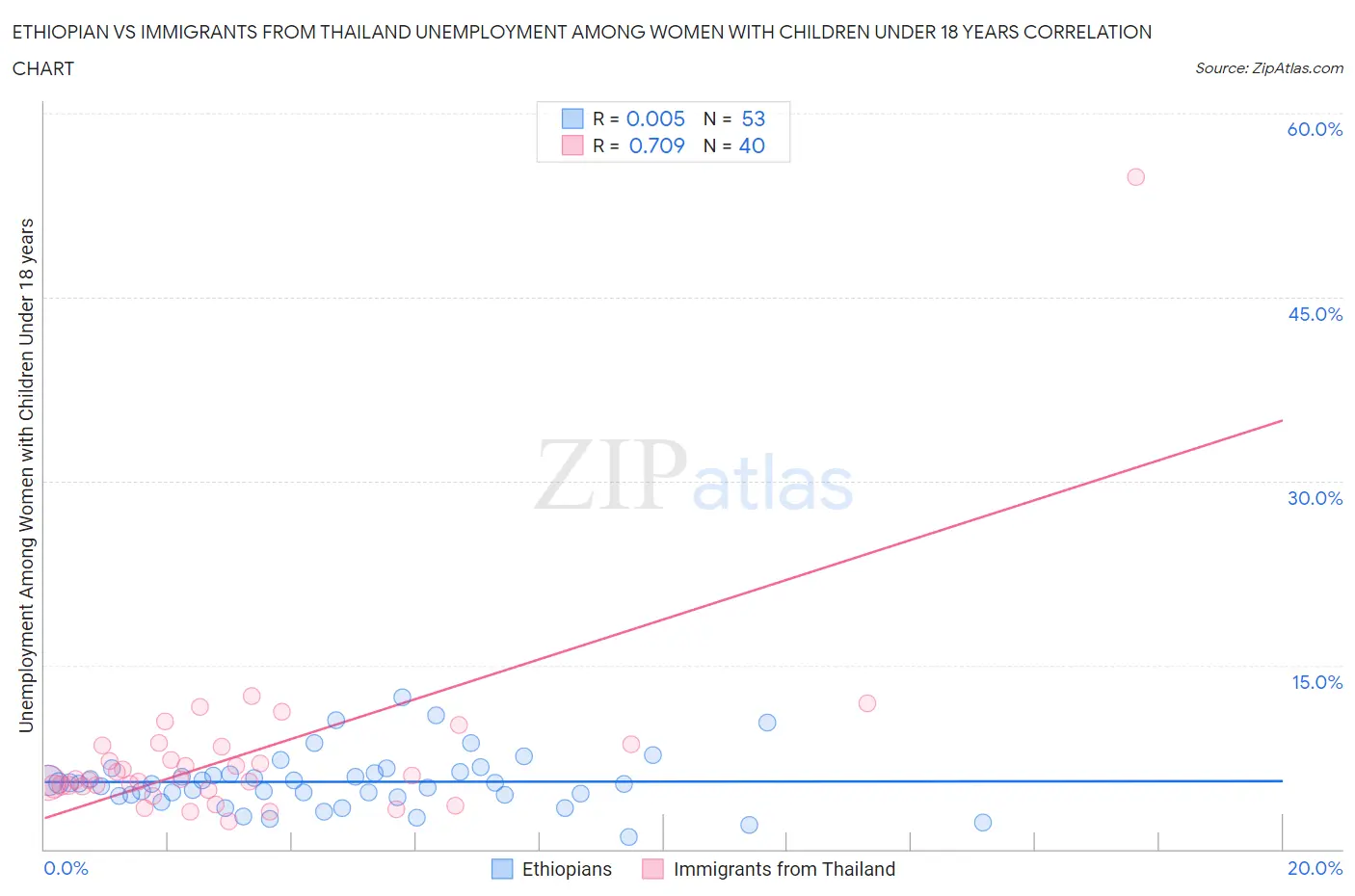 Ethiopian vs Immigrants from Thailand Unemployment Among Women with Children Under 18 years