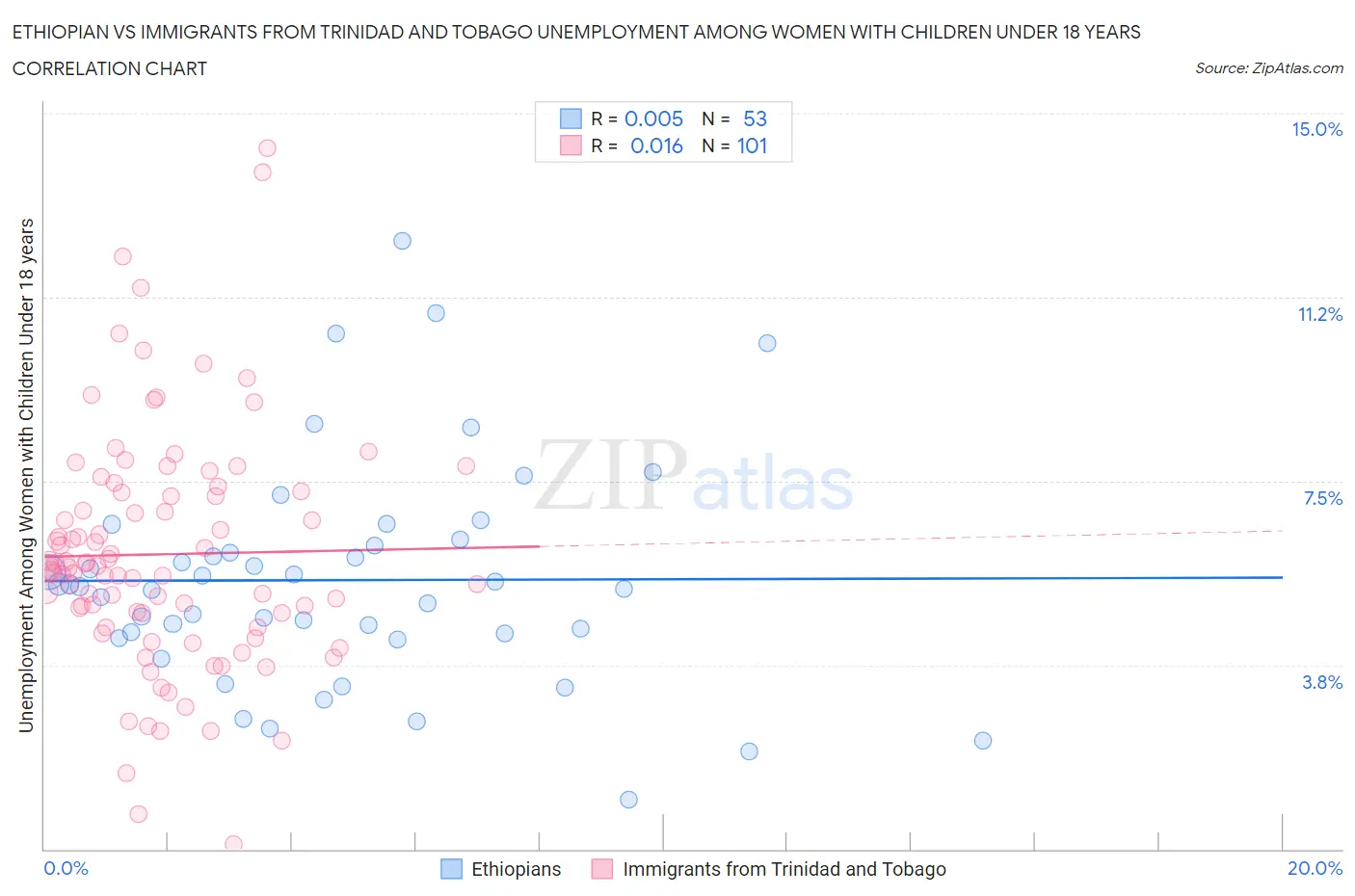Ethiopian vs Immigrants from Trinidad and Tobago Unemployment Among Women with Children Under 18 years