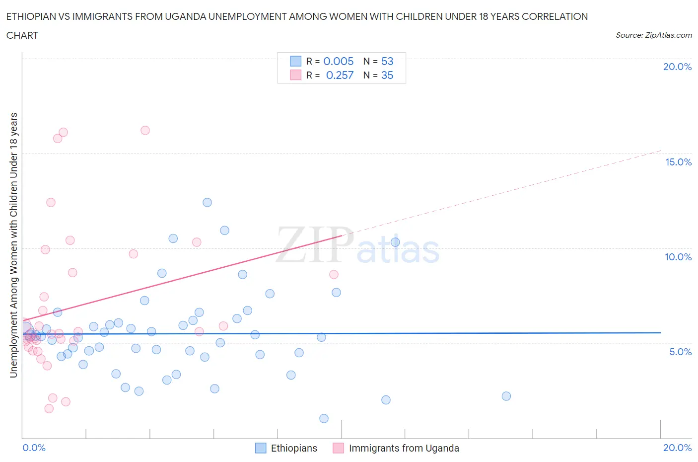 Ethiopian vs Immigrants from Uganda Unemployment Among Women with Children Under 18 years