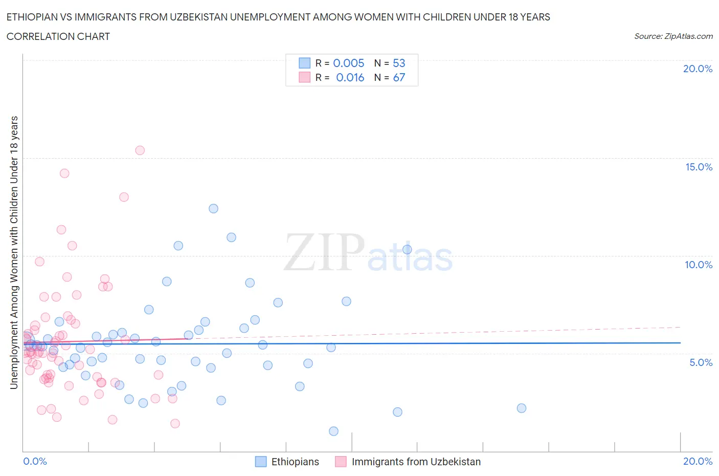 Ethiopian vs Immigrants from Uzbekistan Unemployment Among Women with Children Under 18 years