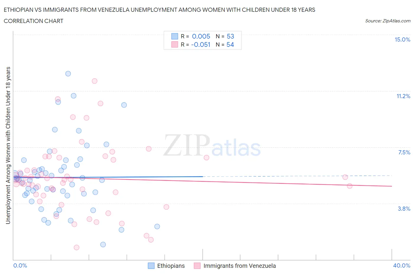 Ethiopian vs Immigrants from Venezuela Unemployment Among Women with Children Under 18 years