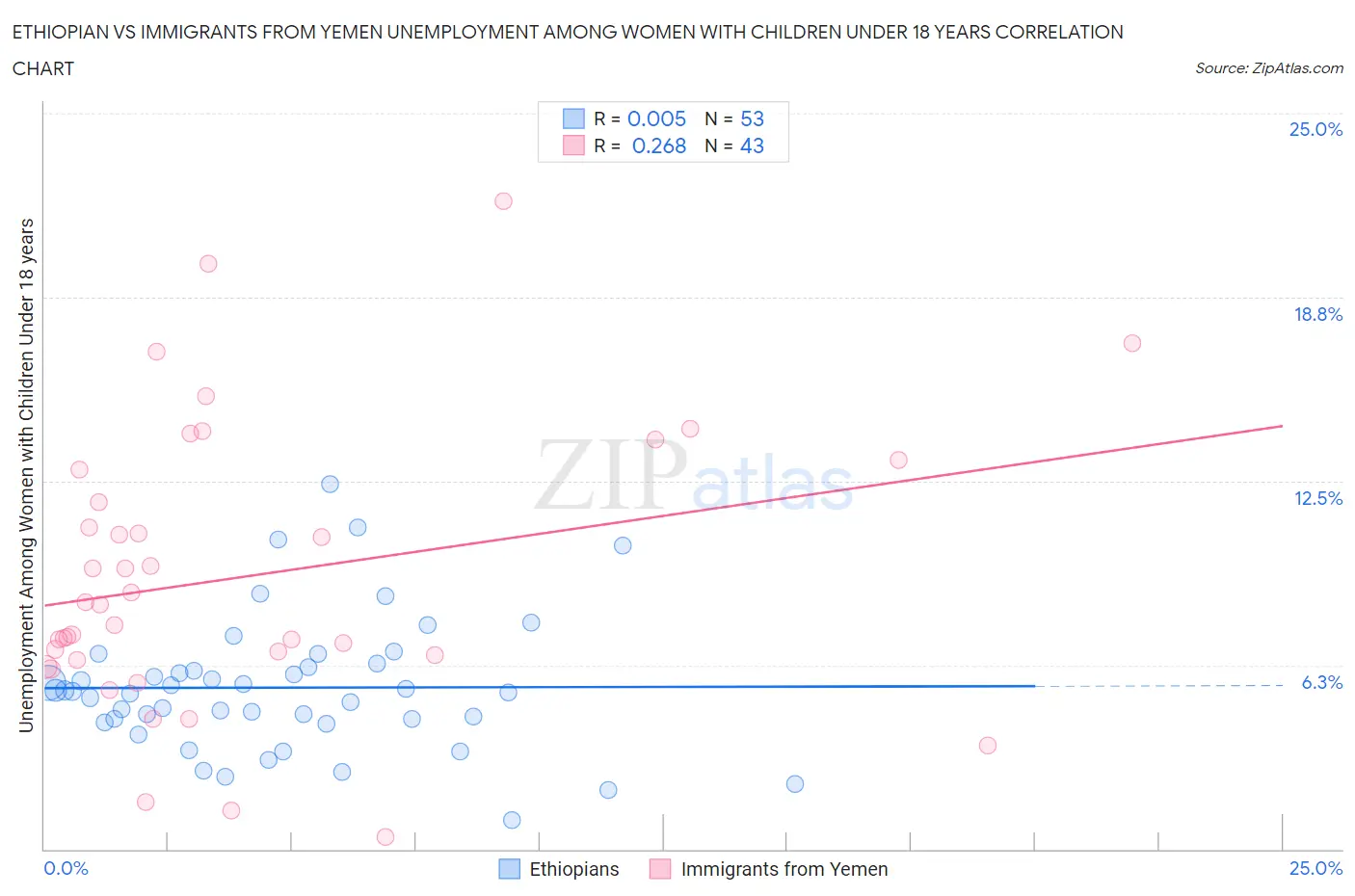 Ethiopian vs Immigrants from Yemen Unemployment Among Women with Children Under 18 years