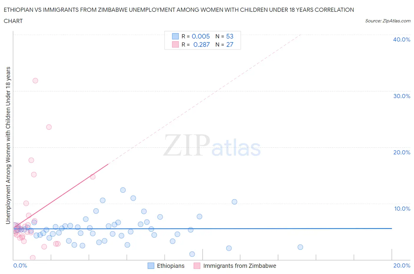 Ethiopian vs Immigrants from Zimbabwe Unemployment Among Women with Children Under 18 years