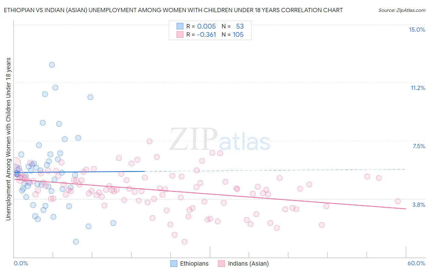 Ethiopian vs Indian (Asian) Unemployment Among Women with Children Under 18 years
