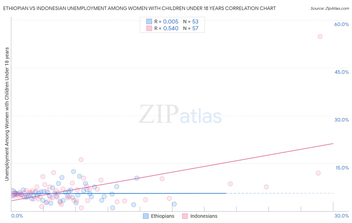 Ethiopian vs Indonesian Unemployment Among Women with Children Under 18 years