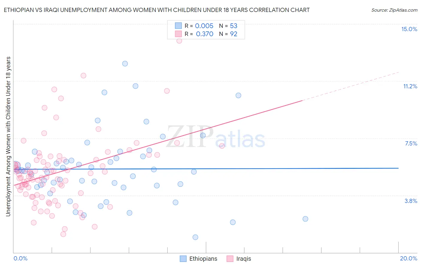 Ethiopian vs Iraqi Unemployment Among Women with Children Under 18 years