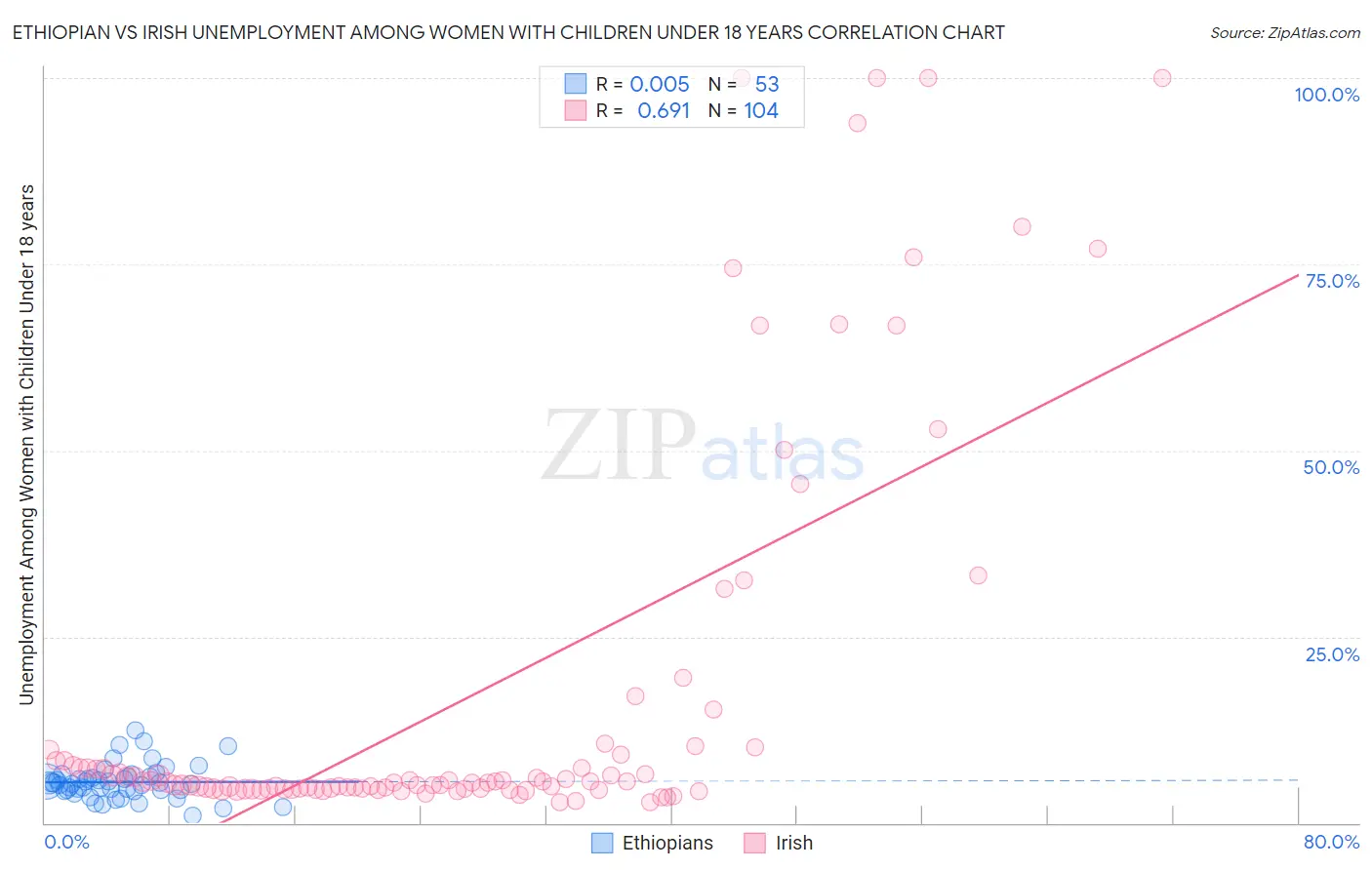 Ethiopian vs Irish Unemployment Among Women with Children Under 18 years