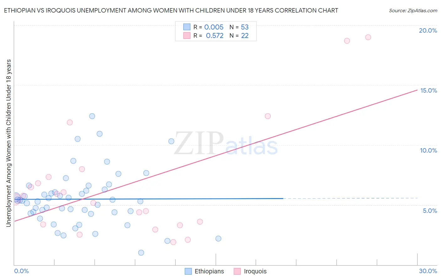 Ethiopian vs Iroquois Unemployment Among Women with Children Under 18 years