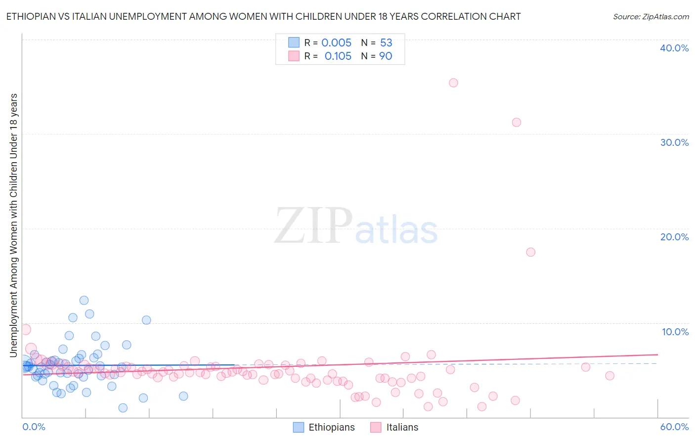 Ethiopian vs Italian Unemployment Among Women with Children Under 18 years