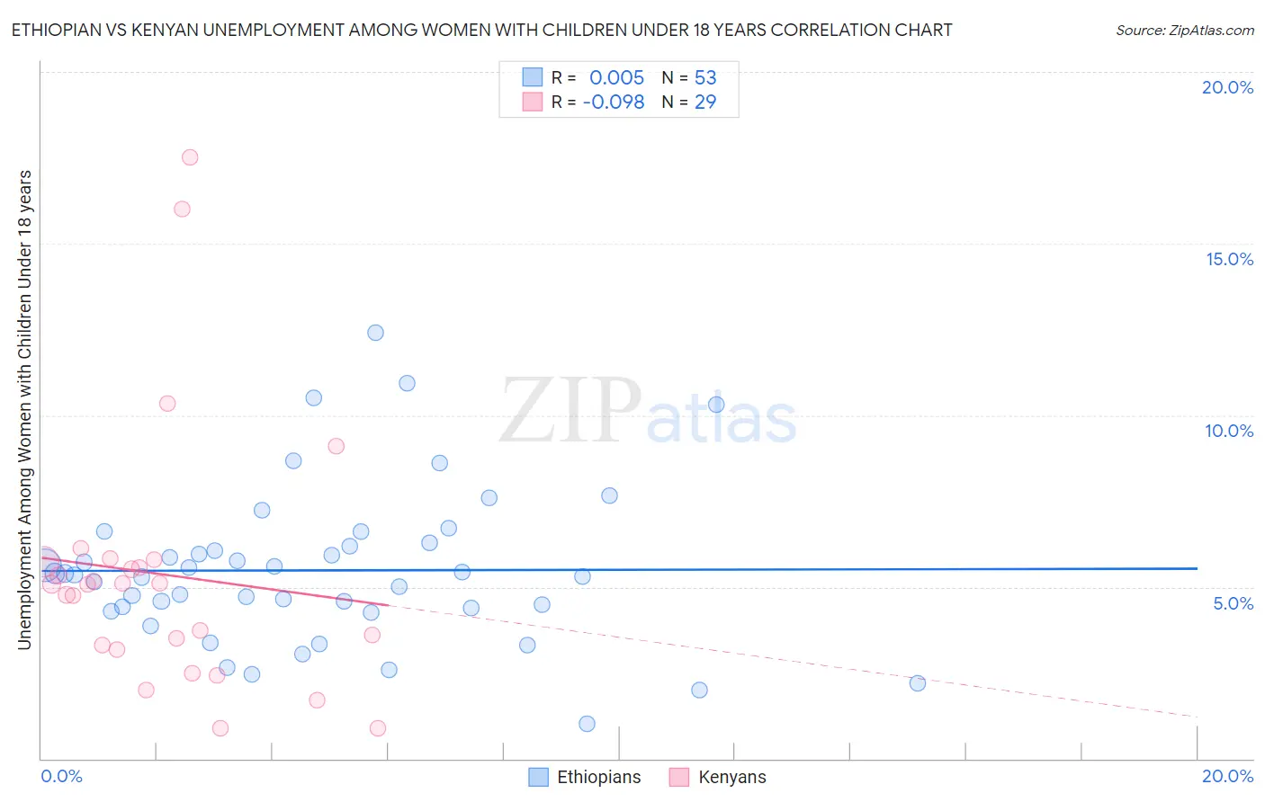 Ethiopian vs Kenyan Unemployment Among Women with Children Under 18 years