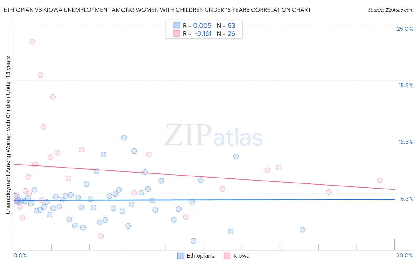 Ethiopian vs Kiowa Unemployment Among Women with Children Under 18 years