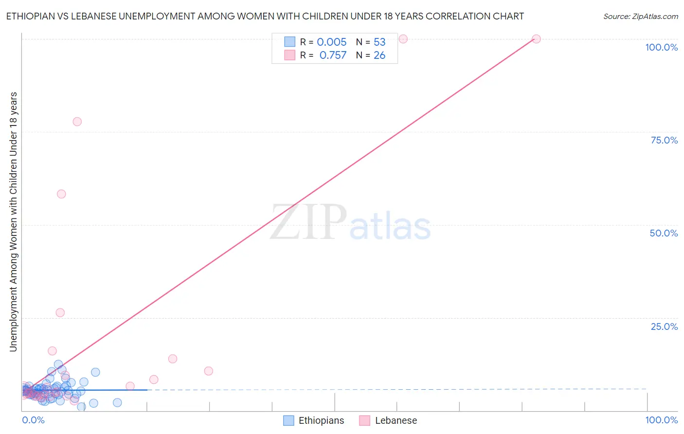 Ethiopian vs Lebanese Unemployment Among Women with Children Under 18 years