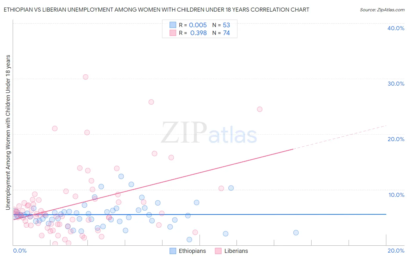Ethiopian vs Liberian Unemployment Among Women with Children Under 18 years