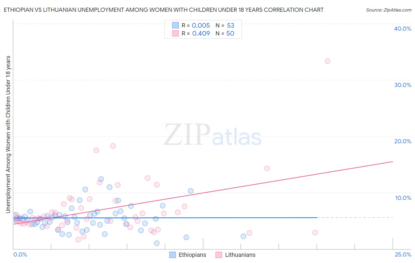 Ethiopian vs Lithuanian Unemployment Among Women with Children Under 18 years