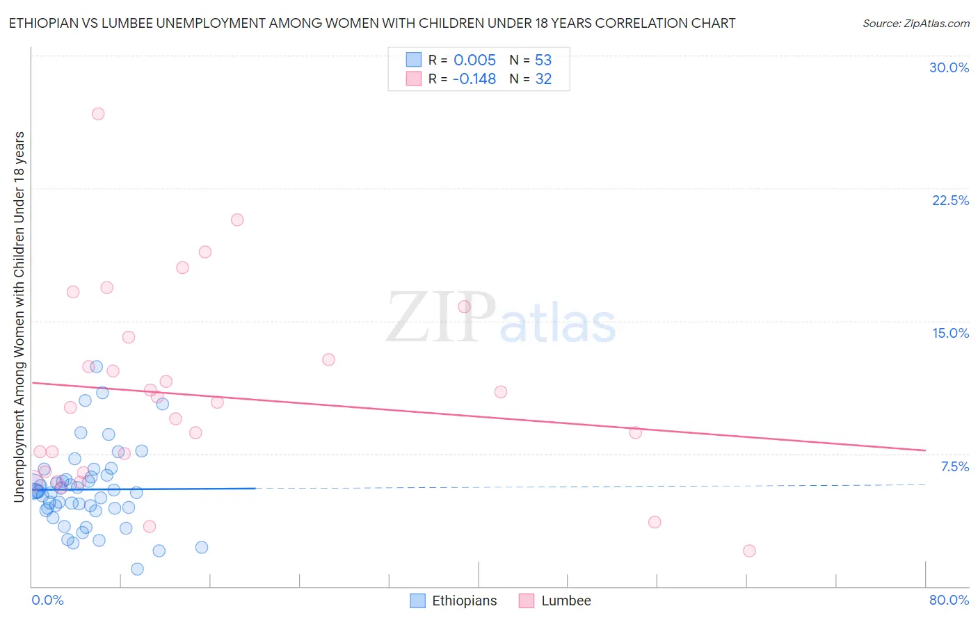 Ethiopian vs Lumbee Unemployment Among Women with Children Under 18 years