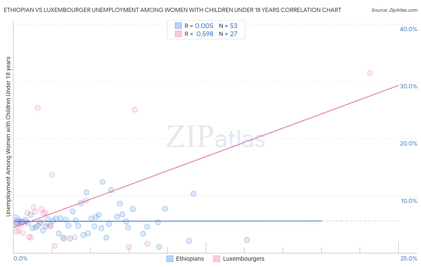 Ethiopian vs Luxembourger Unemployment Among Women with Children Under 18 years