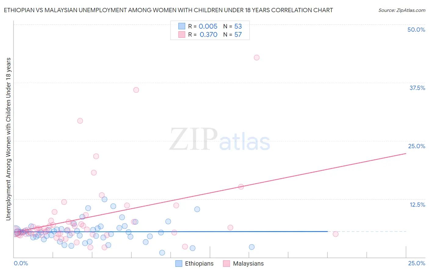 Ethiopian vs Malaysian Unemployment Among Women with Children Under 18 years