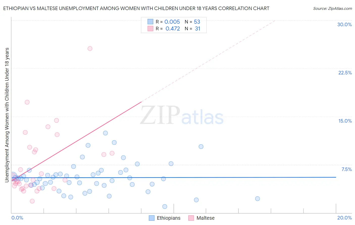 Ethiopian vs Maltese Unemployment Among Women with Children Under 18 years