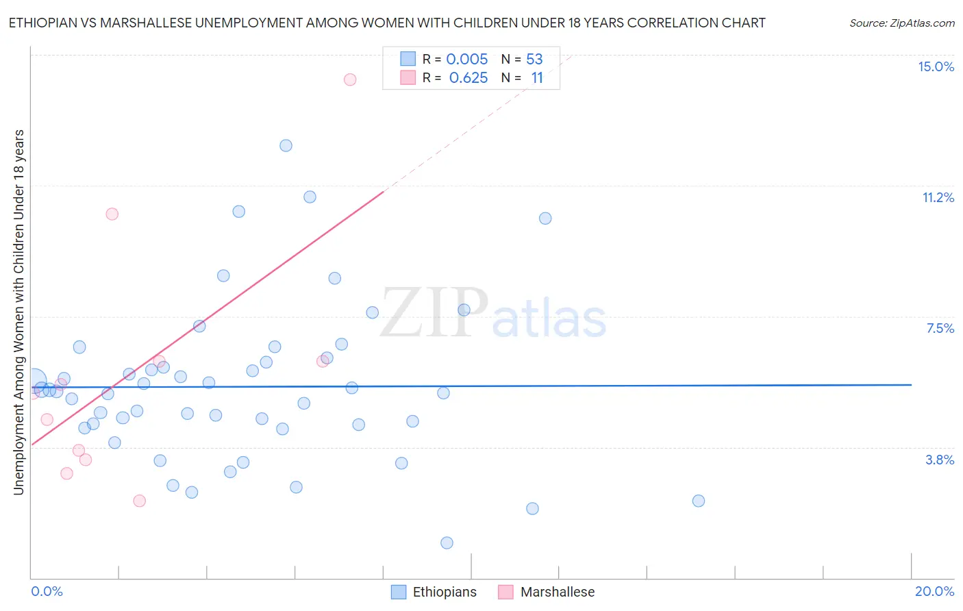 Ethiopian vs Marshallese Unemployment Among Women with Children Under 18 years