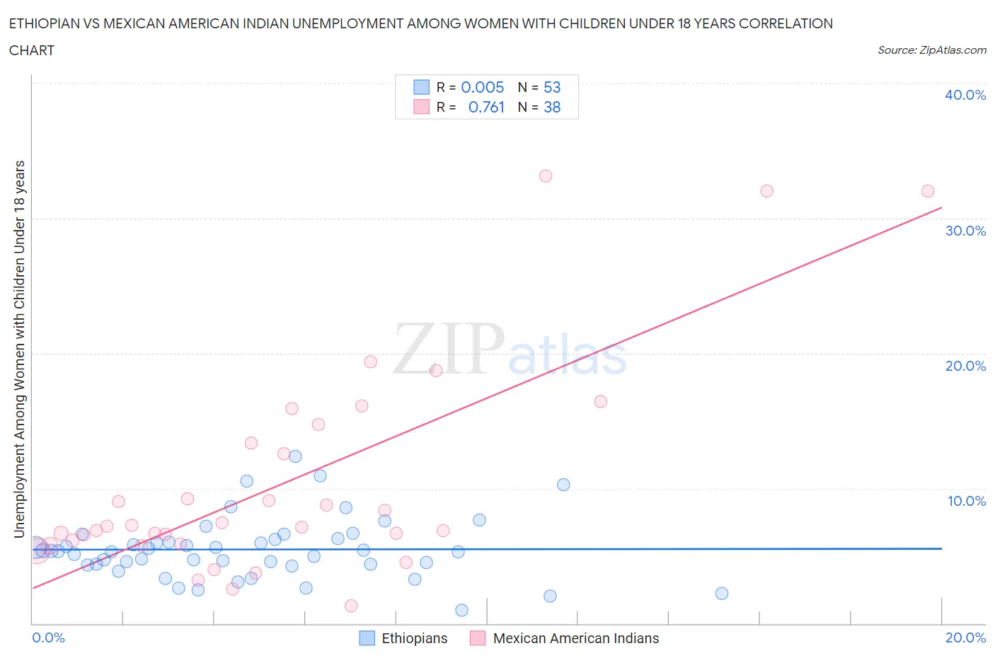 Ethiopian vs Mexican American Indian Unemployment Among Women with Children Under 18 years