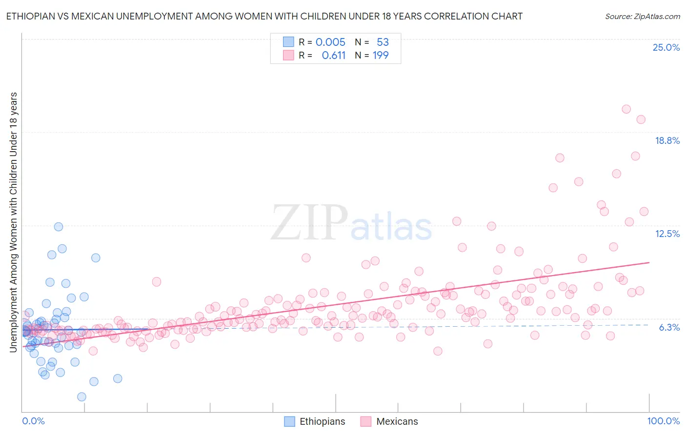 Ethiopian vs Mexican Unemployment Among Women with Children Under 18 years