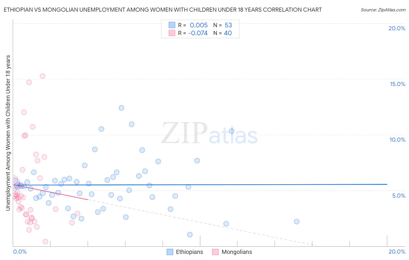 Ethiopian vs Mongolian Unemployment Among Women with Children Under 18 years