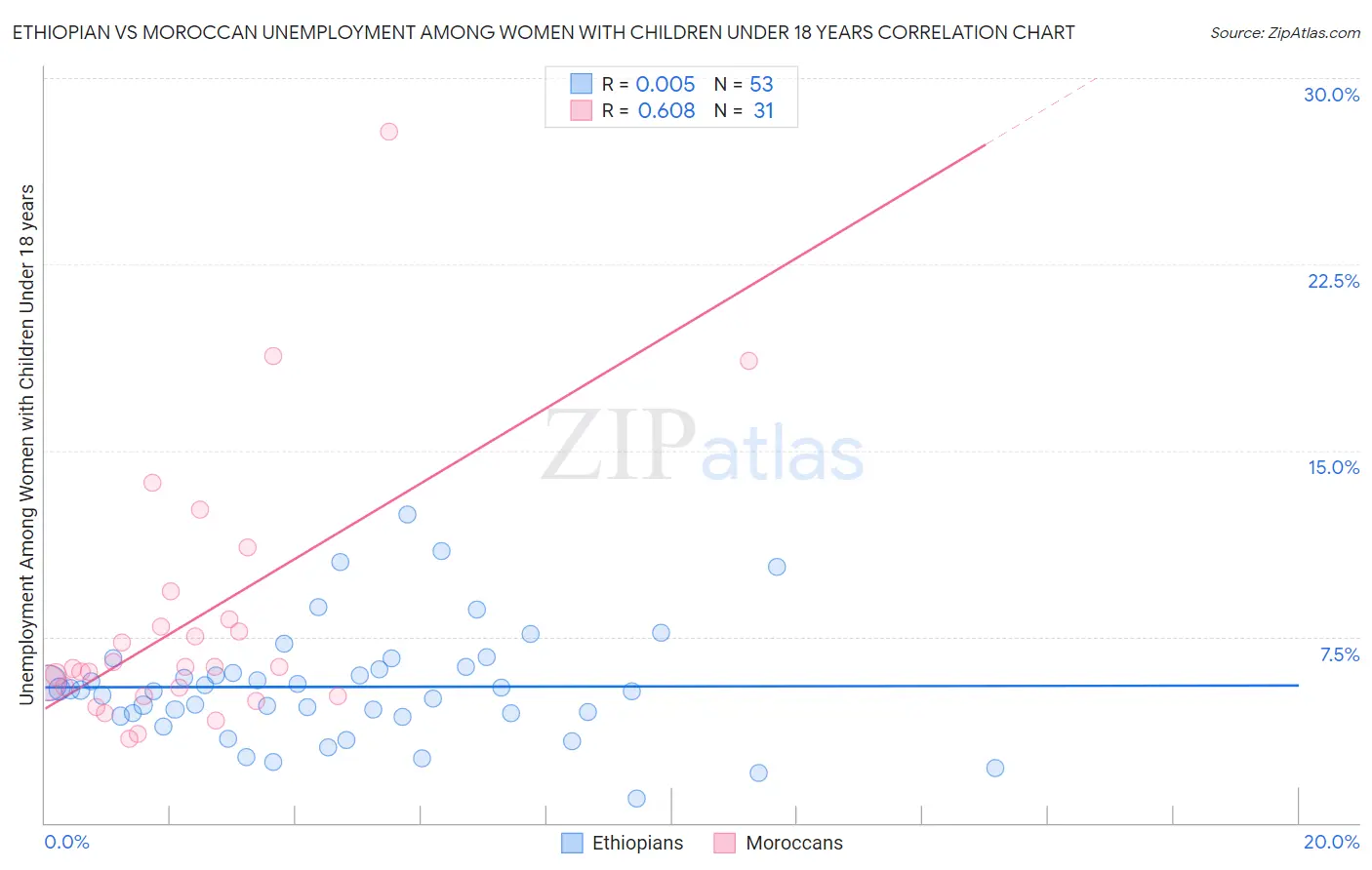 Ethiopian vs Moroccan Unemployment Among Women with Children Under 18 years