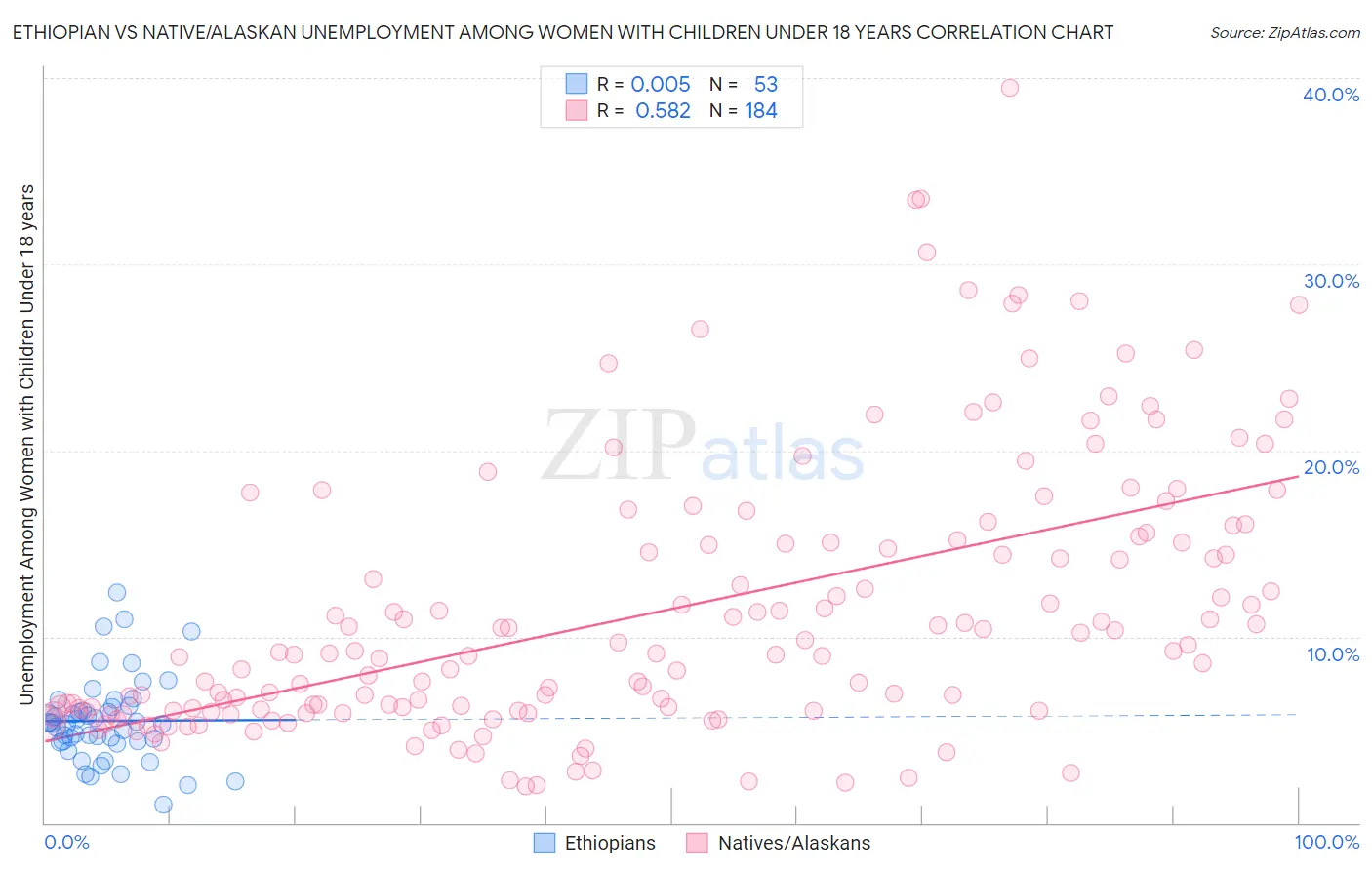 Ethiopian vs Native/Alaskan Unemployment Among Women with Children Under 18 years