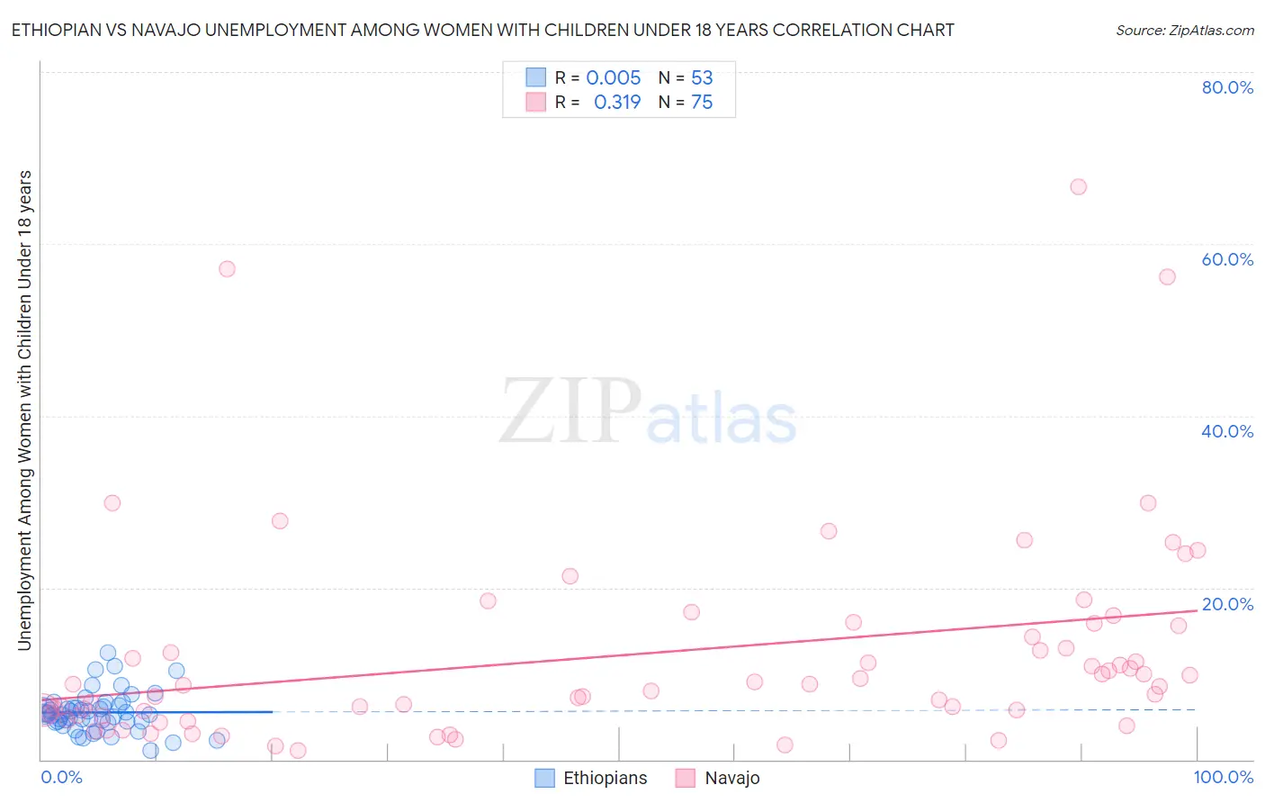 Ethiopian vs Navajo Unemployment Among Women with Children Under 18 years