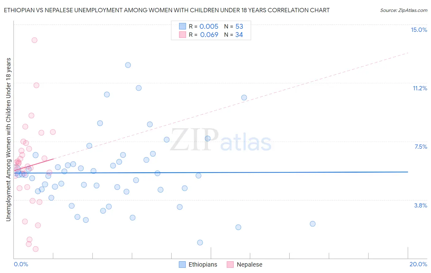 Ethiopian vs Nepalese Unemployment Among Women with Children Under 18 years