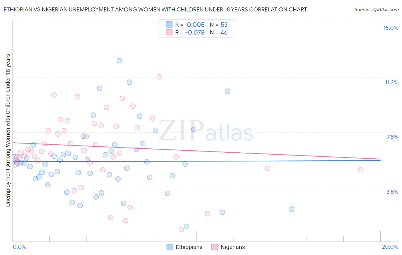 Ethiopian vs Nigerian Unemployment Among Women with Children Under 18 years