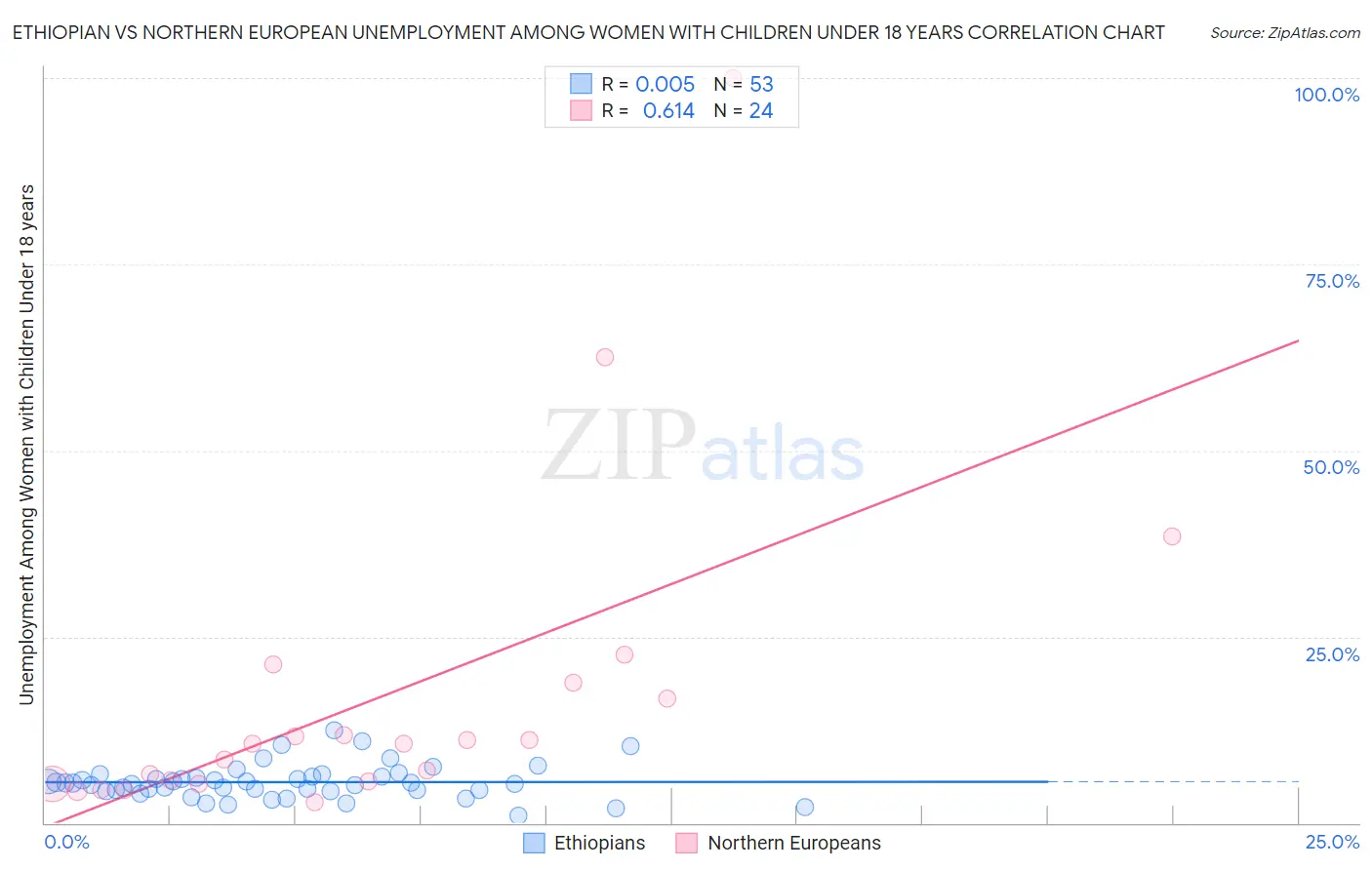 Ethiopian vs Northern European Unemployment Among Women with Children Under 18 years