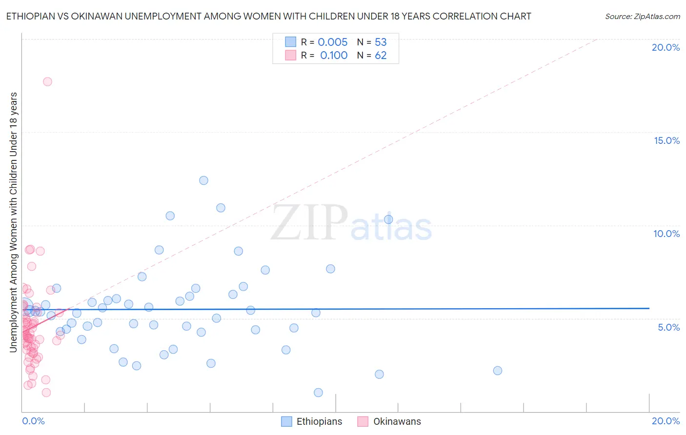 Ethiopian vs Okinawan Unemployment Among Women with Children Under 18 years