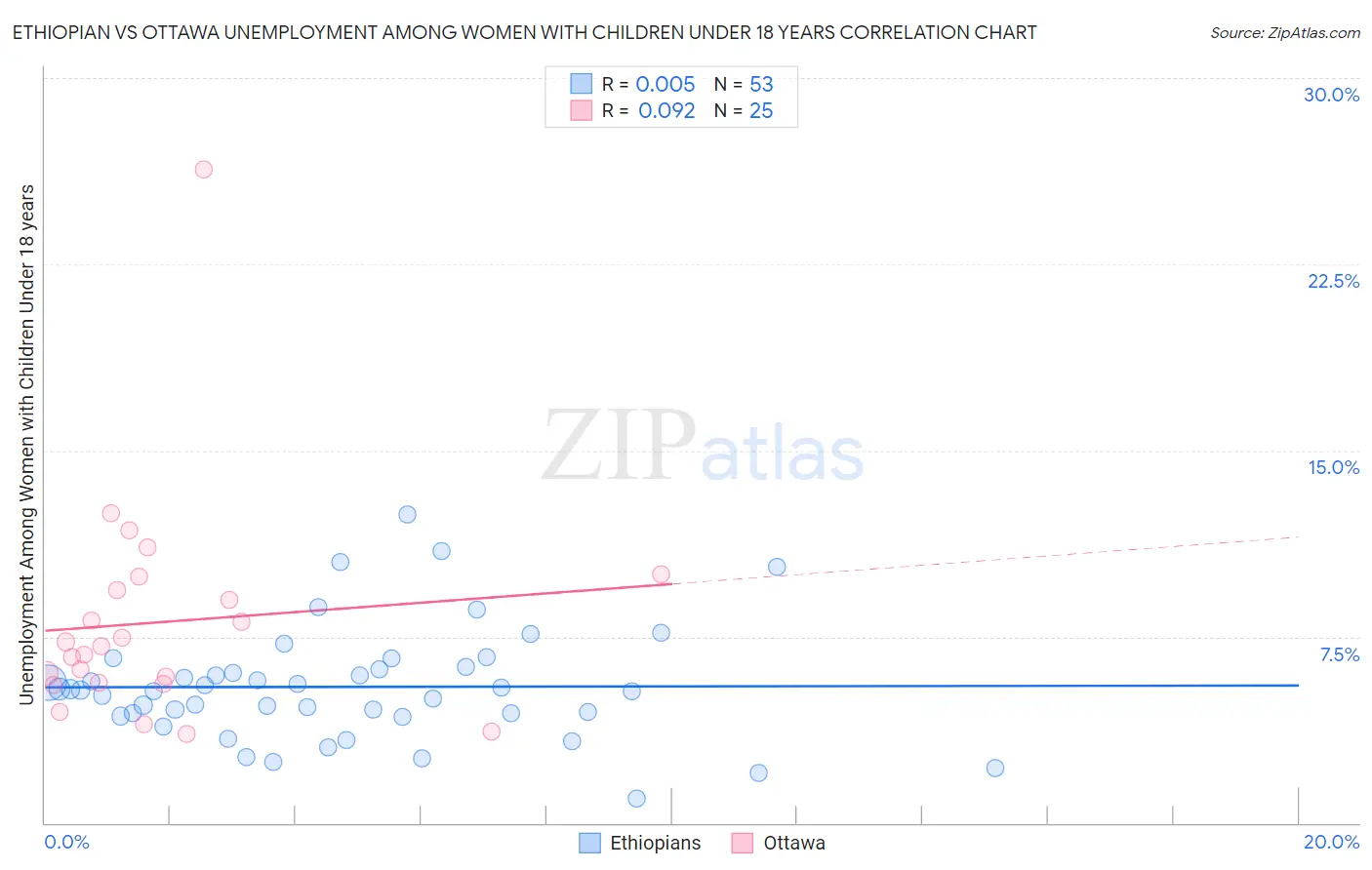 Ethiopian vs Ottawa Unemployment Among Women with Children Under 18 years