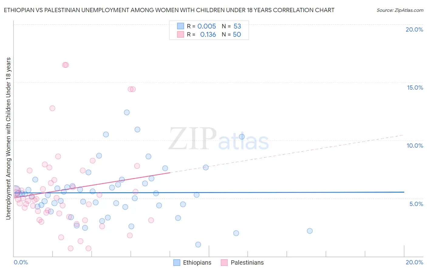Ethiopian vs Palestinian Unemployment Among Women with Children Under 18 years