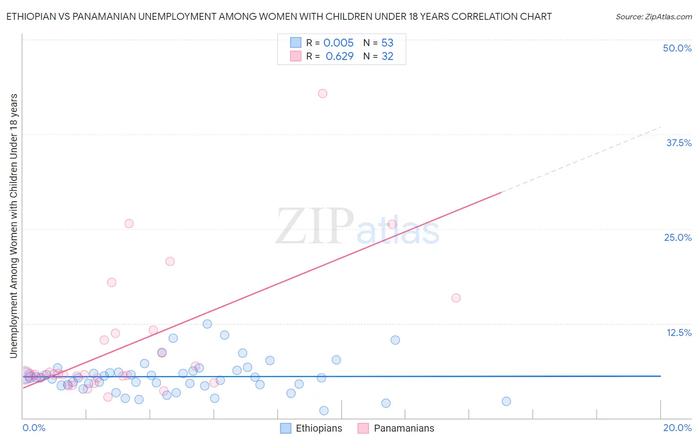 Ethiopian vs Panamanian Unemployment Among Women with Children Under 18 years